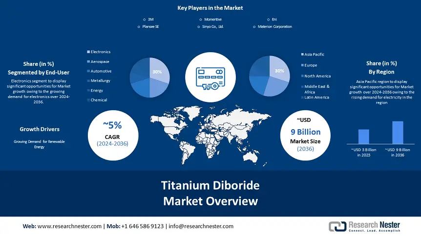 Titanium Diboride Market